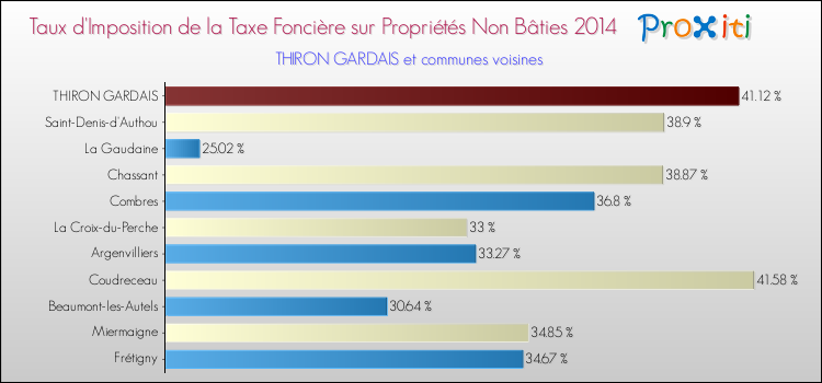 Taux d'imposition de la taxe foncière sur les immeubles et terrains non batis 2014 pour THIRON GARDAIS et les communes proches Comparaison des taux d'imposition de la taxe foncière sur les immeubles et terrains non batis 2014 pour THIRON GARDAIS et les communes voisines